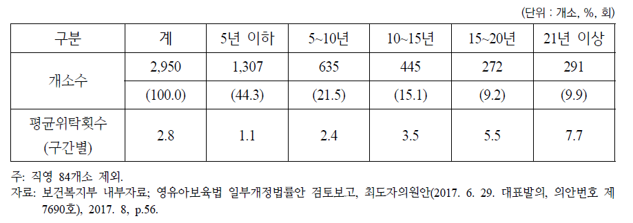 국공립어린이집 위탁기간별 현황(2017년 8월 기준)