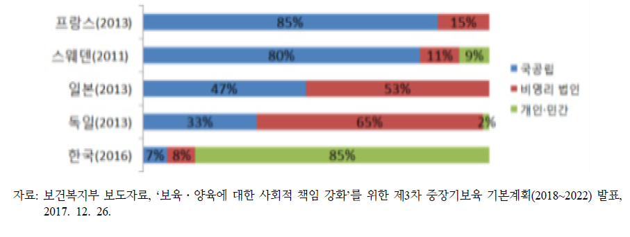 주요국 설립주체별 보육시설 현황(시설 수 기준)