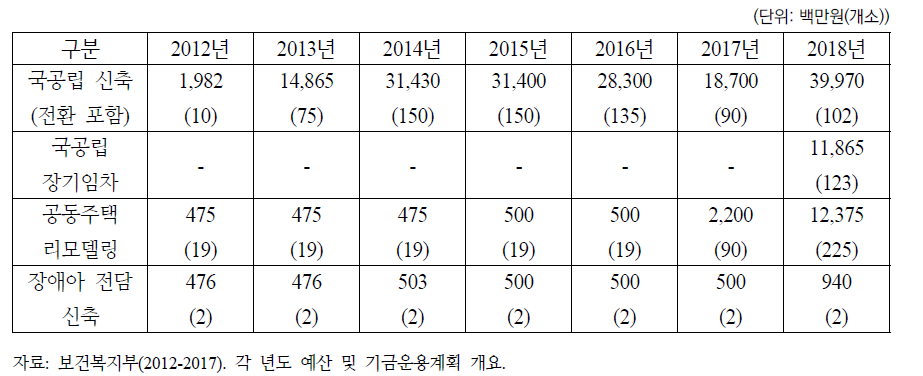 국공립 어린이집 관련 예산 추이(2012~2018)