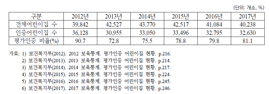 연도별 평가인증 추이