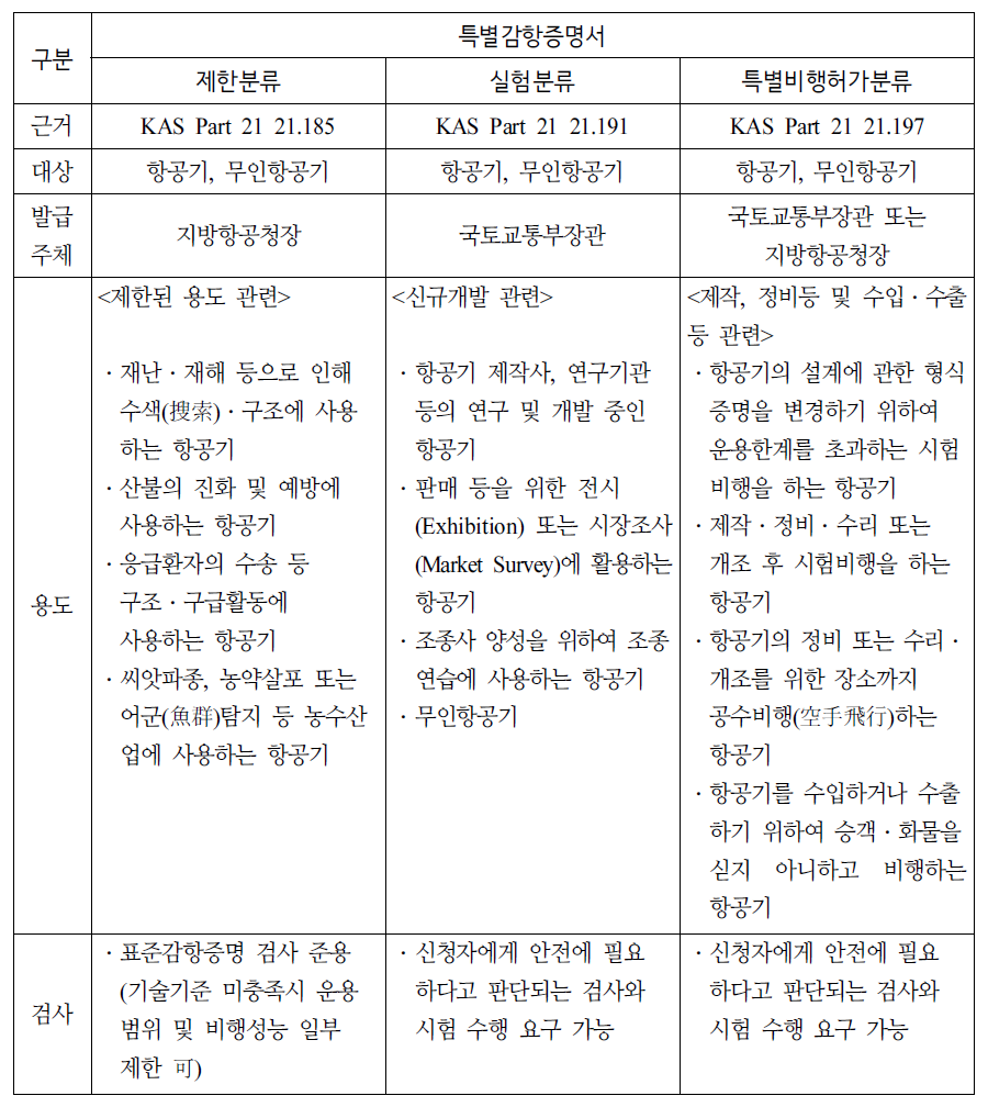 특별감항증명서의 구분