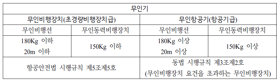 ｢항공안전법｣상 드론의 분류