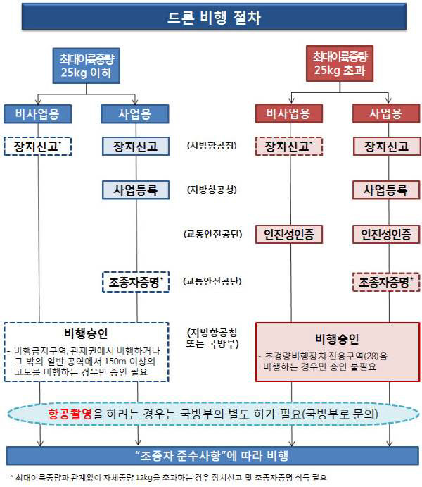 국내드론의 비행절차