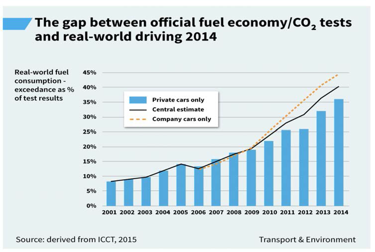 2014 연료사용과 CO2 배출량에 대한 실험실과 실제운전사이의 차이