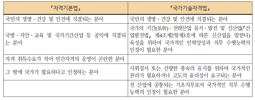 법률상 국가자격의 분야