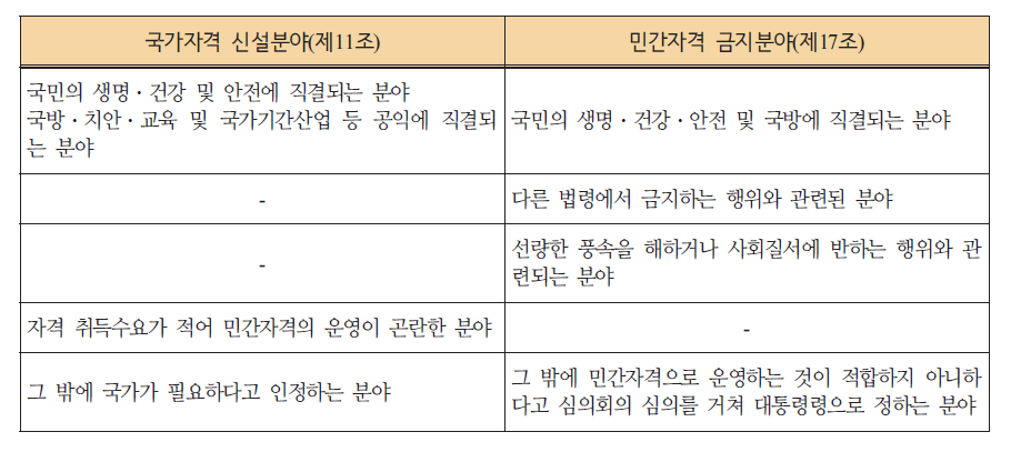 「자격기본법」상 국가자격과 민간자격 분야