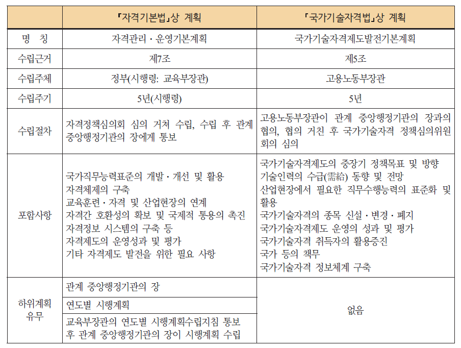 「자격기본법」 및 「국가기술자격법」 상 기본계획 비교