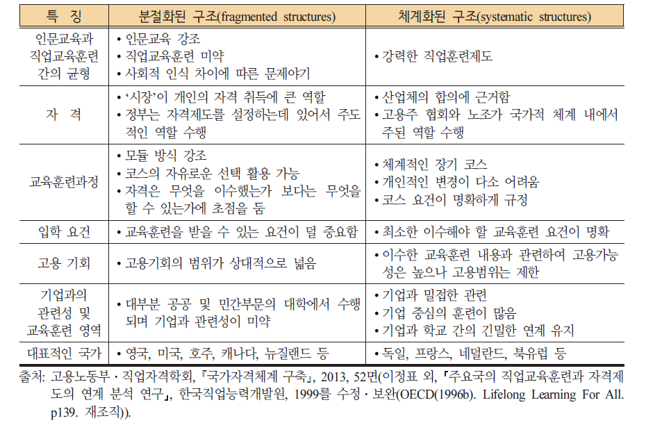 OECD 국가의 직업교육훈련제도의 특징 비교