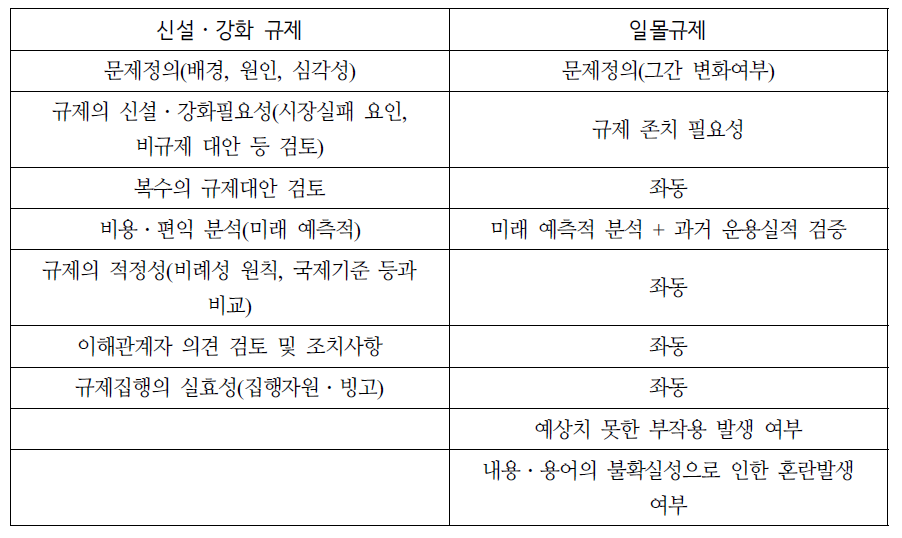 규제일몰제의 적용이 제외되는 경우