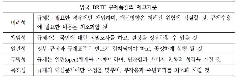 영국 BRTF 규제품질의 제고기준