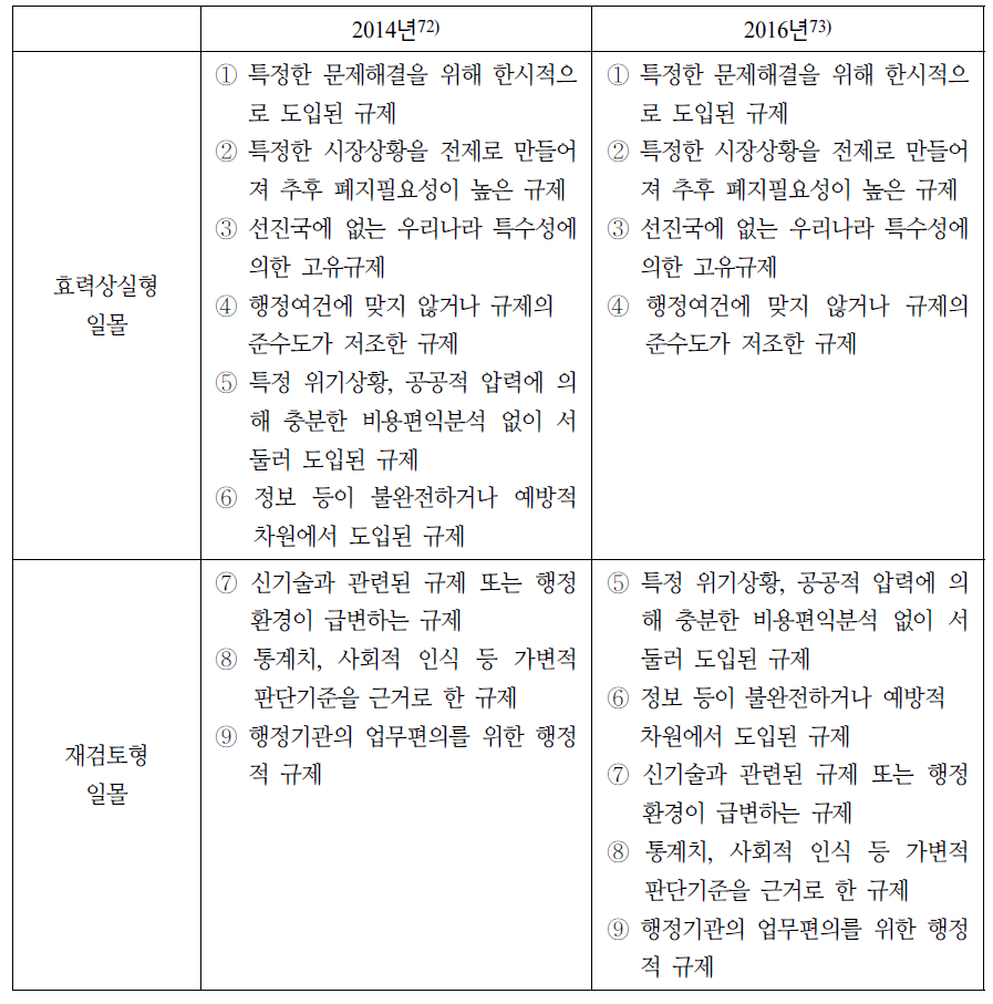 효력상실형 및 재검토형 일몰 설정기준