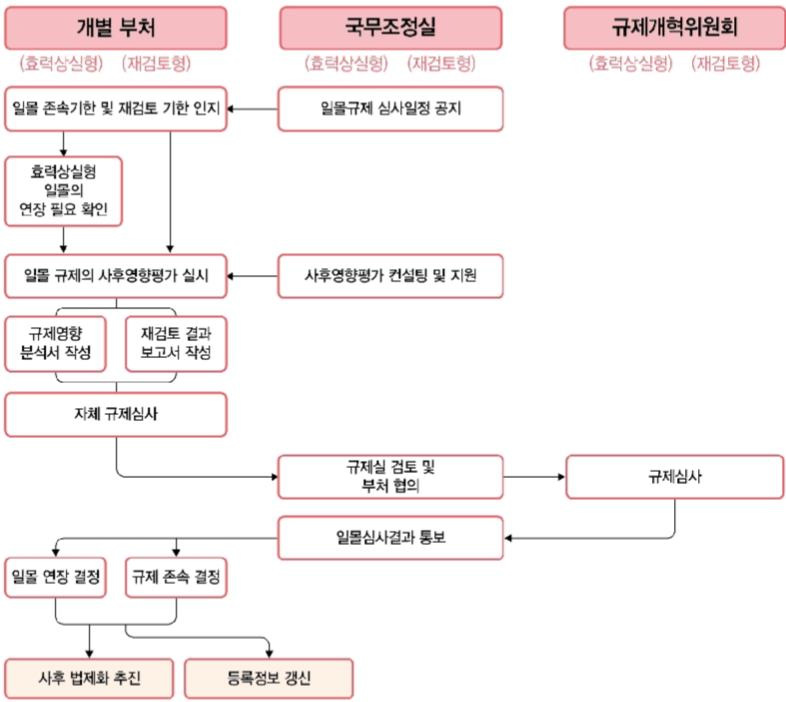 심사 및 재검토 절차 흐름도