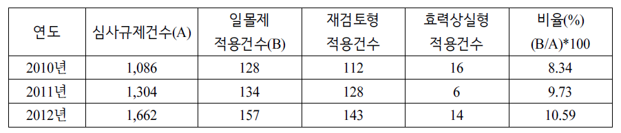 2010-2012년 규제일몰제 적용 현황