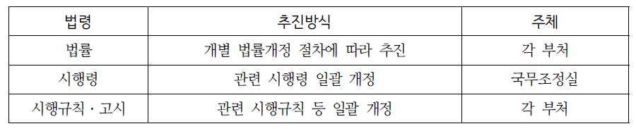 일몰규제 근거법령 정비 추진방식