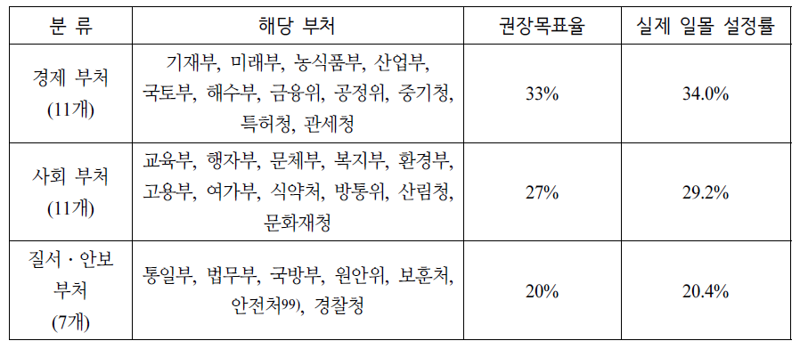 2014년 말 기준 부처 그룹별 일몰권장목표율 및 실제일몰설정률