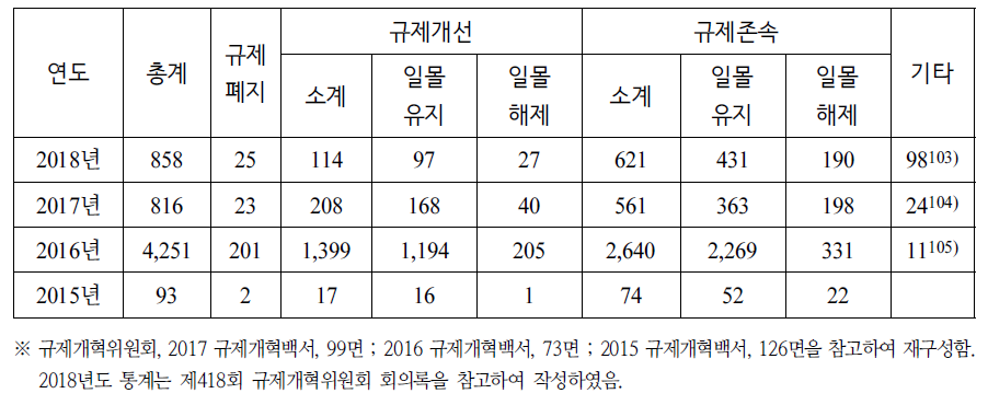 2015년~2018년 기한 도래 재검토형 일몰규제 심사결과