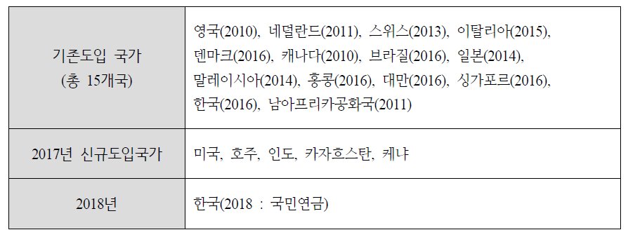 스튜어드십 코드 도입 국가 현황