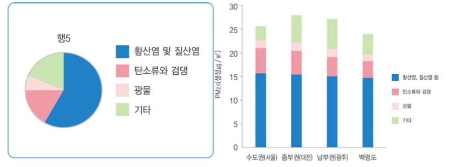 미세먼지 성분 구성 및 지역적 차이(%)