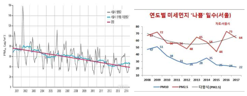 서울시 미세먼지 농도 및 나쁨 발생 일수