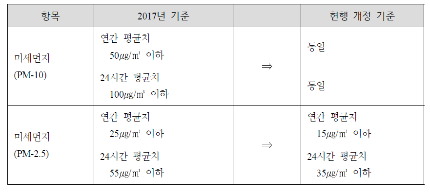 미세먼지 환경 기준 개정 사항