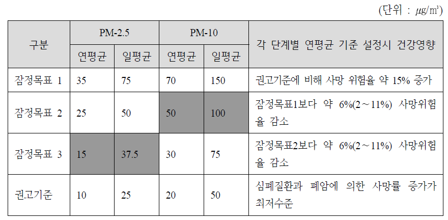 미세먼지 WHO 권고수준 잠정목표 및 개정 기준 수준