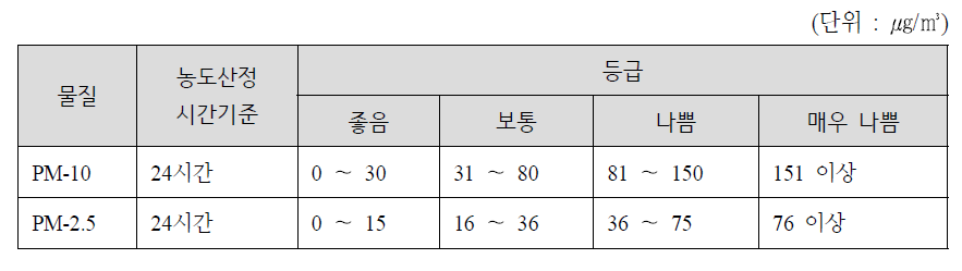 미세먼지 대기오염도 예측 발표 등급 기준