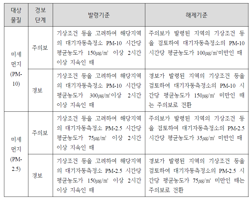 미세먼지 대기오염경보 단계별 발령기준