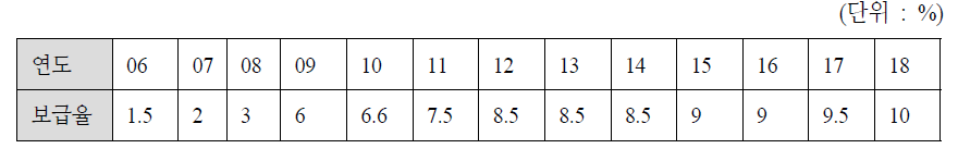 연간 저공해자동차 보급률