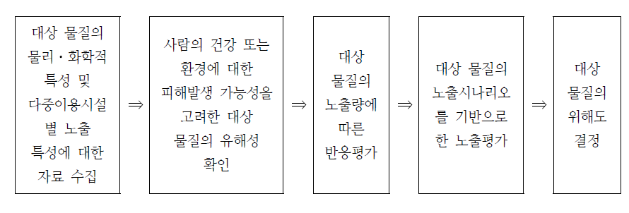 미세먼지 위해성 평가 순서