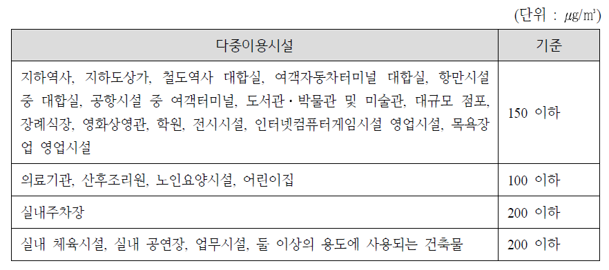 실내공기질관리법상 미세먼지 유지기준