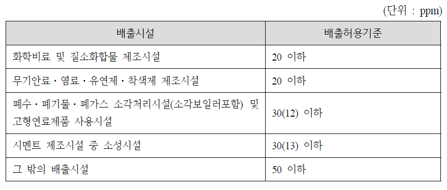 오염배출시설별 암모니아 배출허용기준