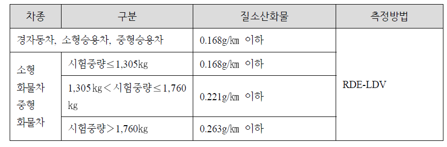 2017년 10월 1일 이후 인증대상 제작차 배출허용기준