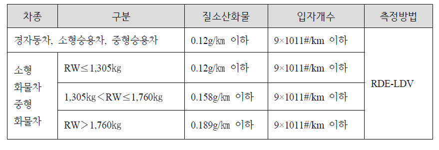 2020년 1월 1일 이후 인증대상 제작차 배출허용기준