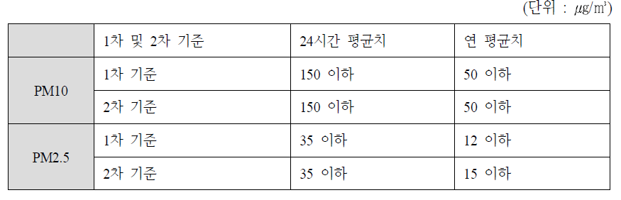 미국 미세먼지 환경기준