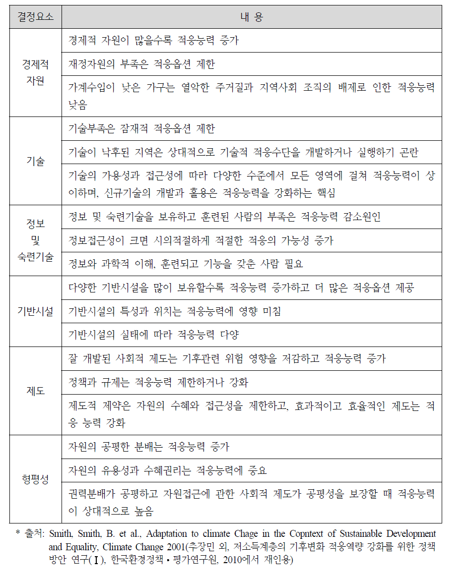 기후변화 적응능력의 결정요소