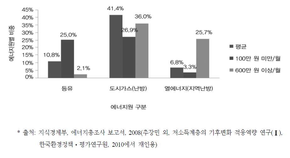 소득구분별 에너지원 수요