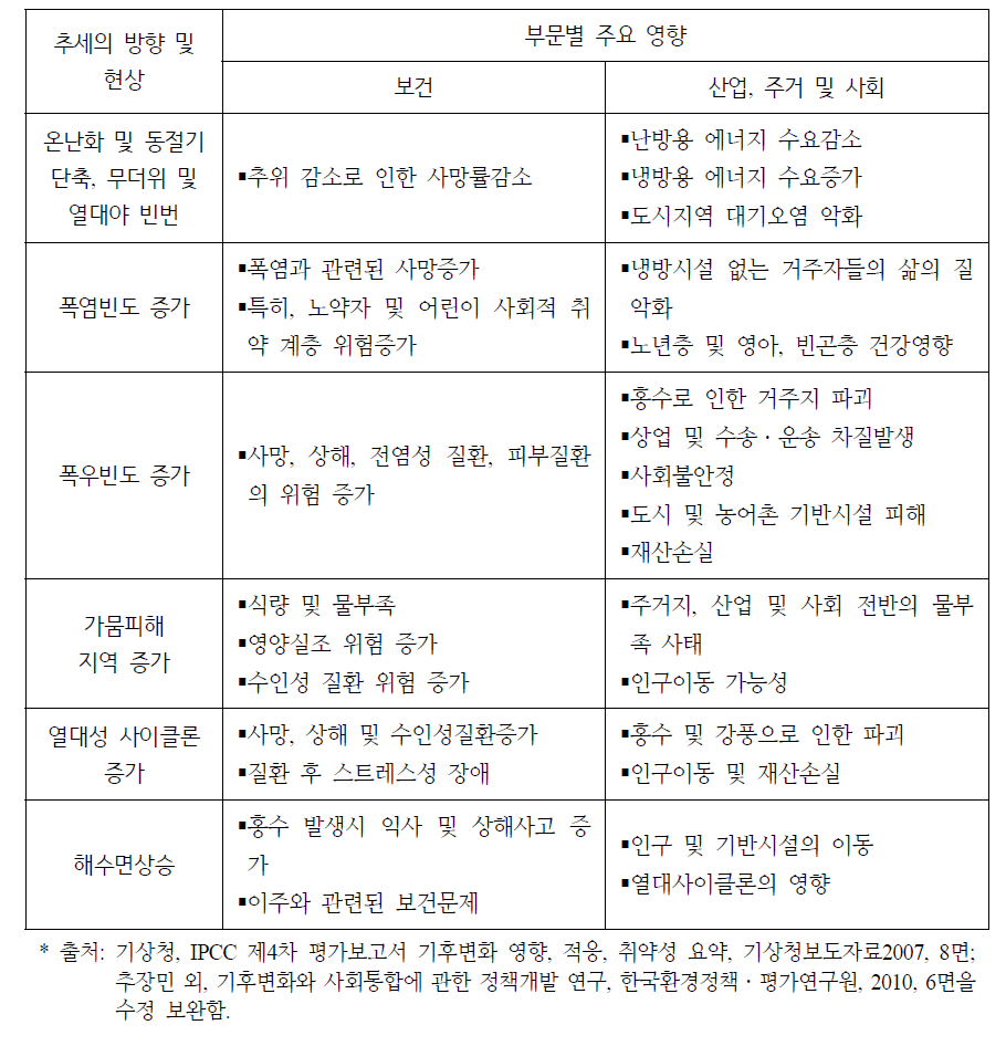 미래 기후변화 전망 및 영향