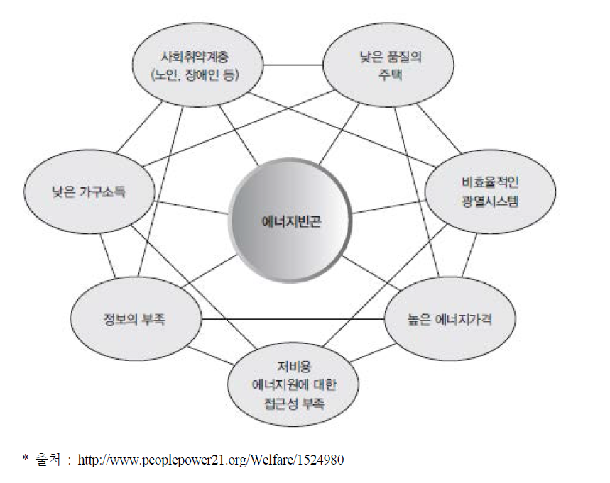 에너지빈곤의 원인분석