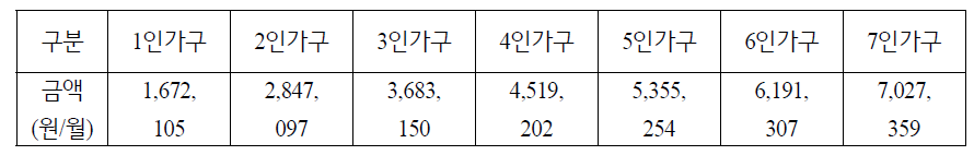 기준 중위소득 기준