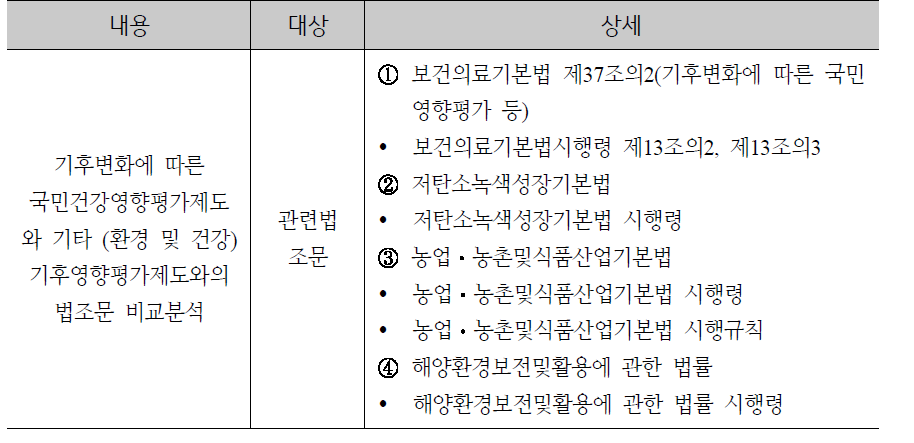 주요 조사내용의 요약