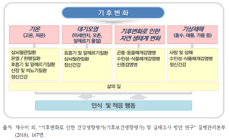 기후보건영향평가 대상