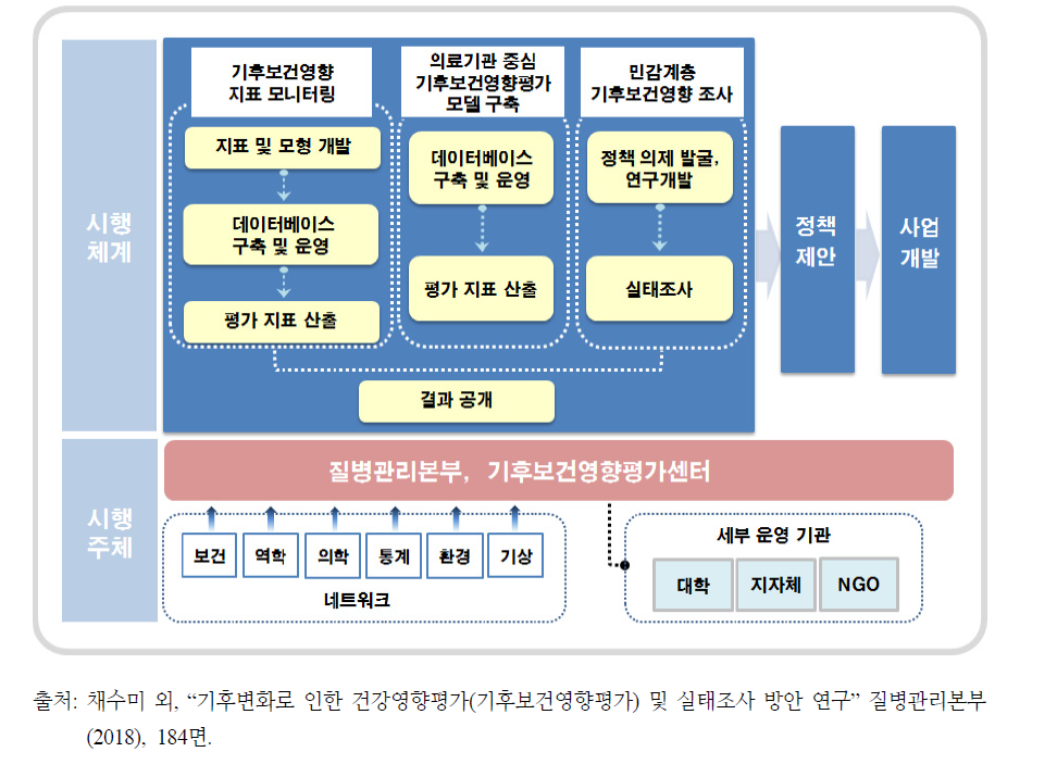 기후보건영향평가 인프라 확충