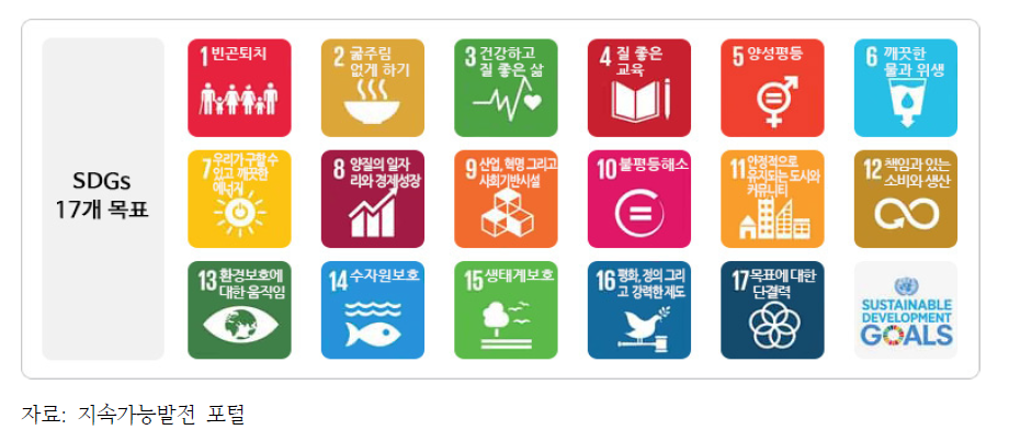 지속가능발전목표(SDGs)의 구성