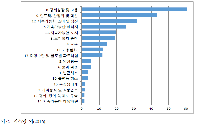 국내 기업들이 비즈니스와 관련성이 가장 높다고 인식하는 목표 순위