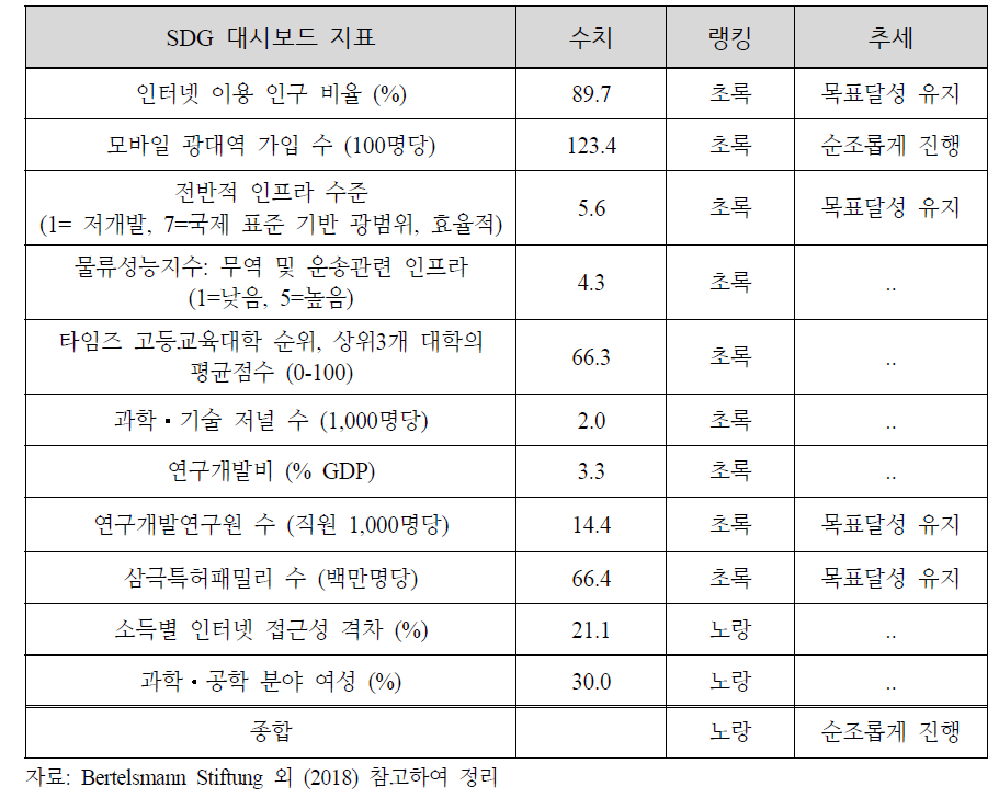 스웨덴의 SDG9 성과 지표 (2018년)