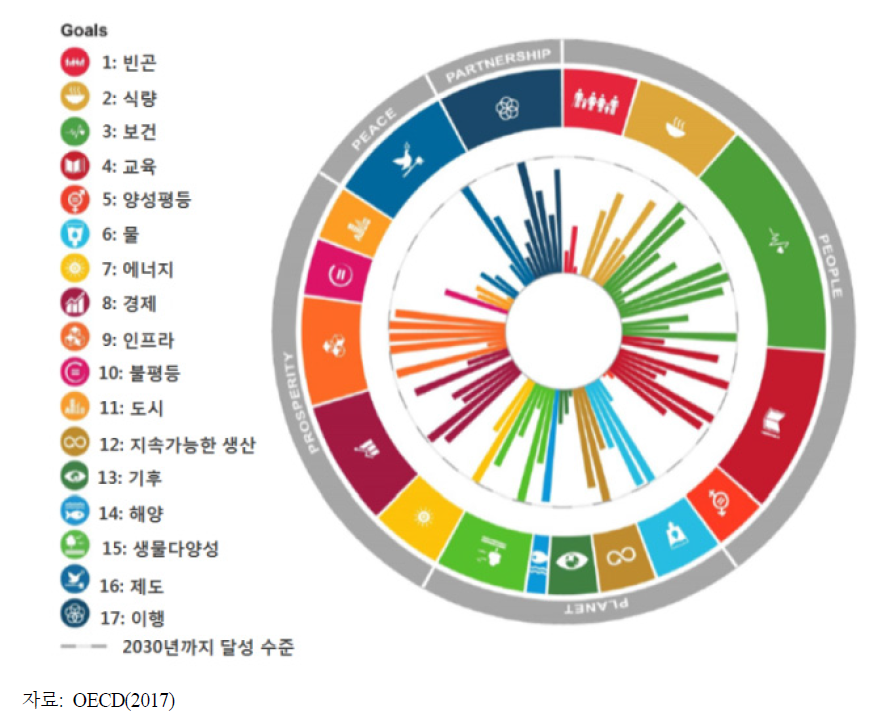 한국의 2030년 SDGs 달성까지의 거리
