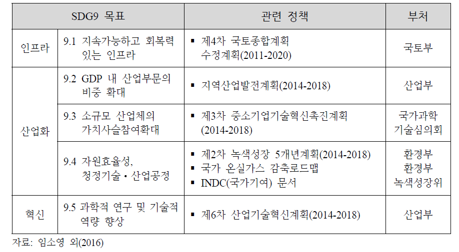 한국의 SDG 9 관련 주요 정책