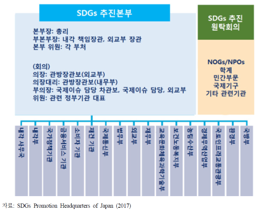 일본의 SDGs 추진본부