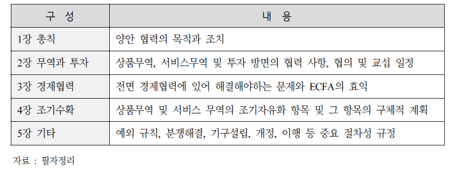 ECFA 구성 및 주요내용