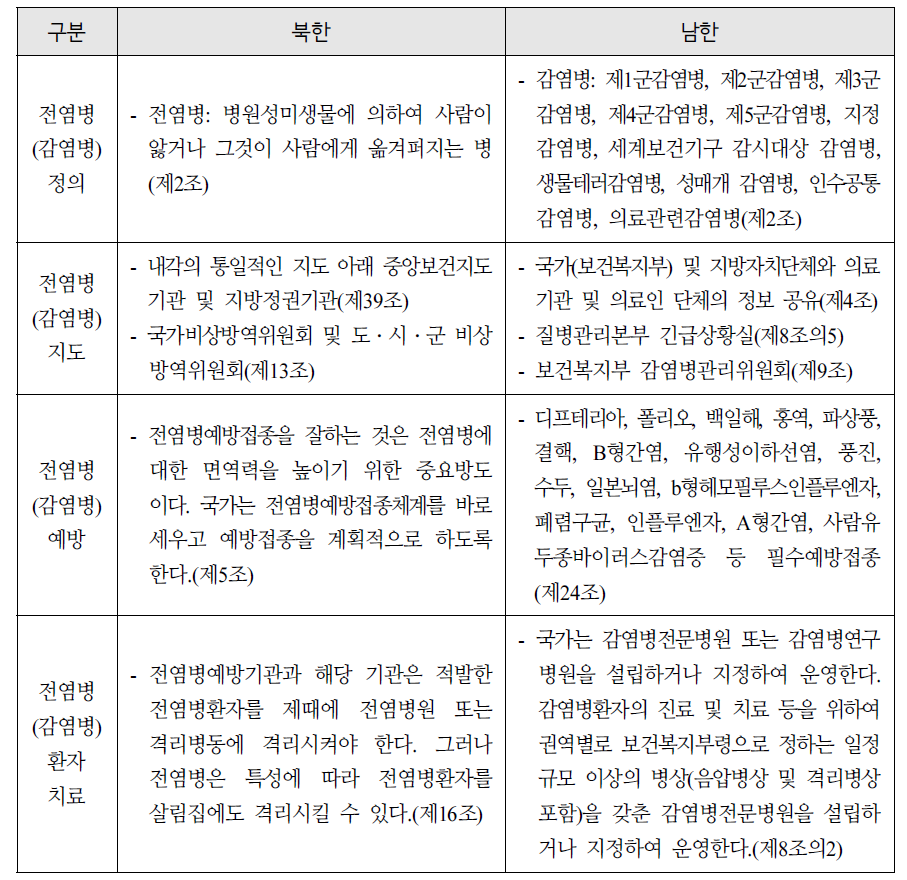남북한 감염병(전염병) 예방 및 관리에 관련 법제 구분